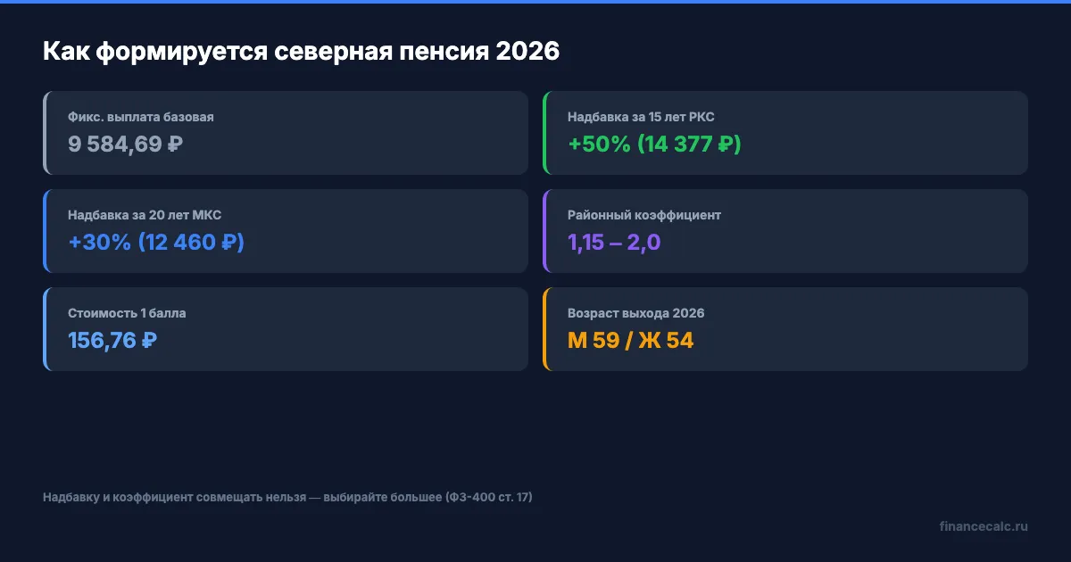 Северная пенсия 2026: структура формирования