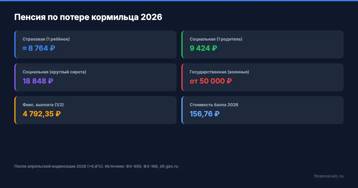 Три типа пенсии по потере кормильца — размеры 2026
