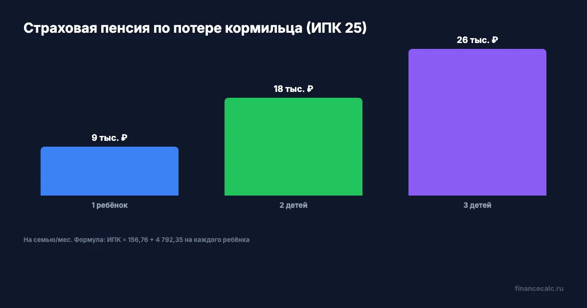 Страховая пенсия по потере кормильца 2026 — 1, 2 и 3 детей