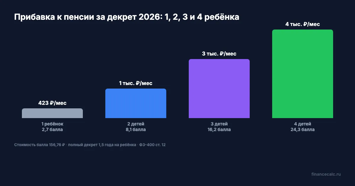 Сколько баллов и рублей дают за декрет в 2026