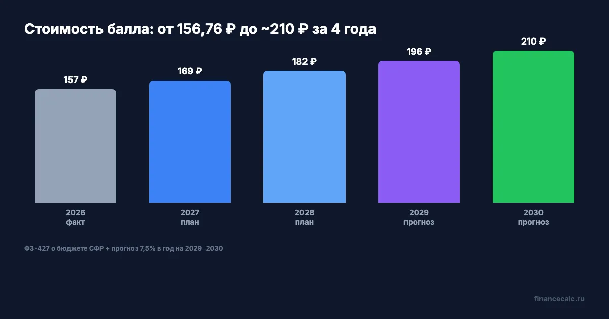 Прогноз стоимости балла 2026-2030