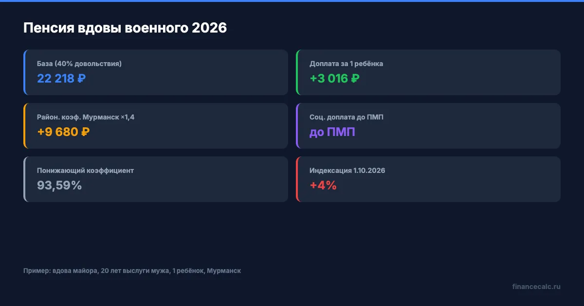 Базовая пенсия и 3 доплаты вдове военного
