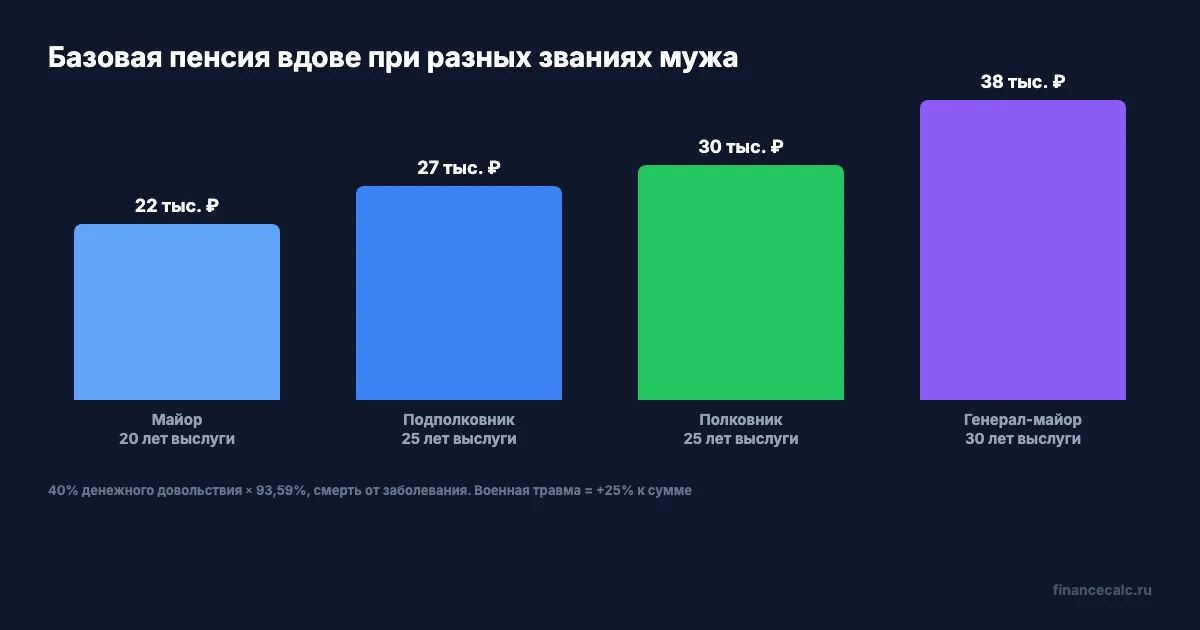 Пенсия вдове при разных званиях мужа
