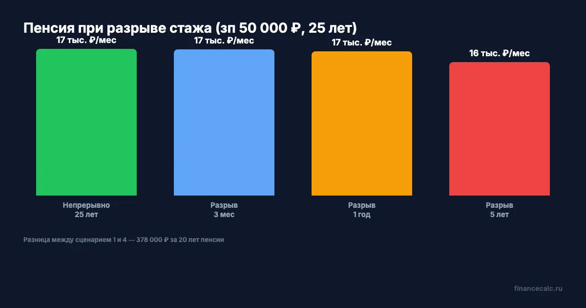 Четыре сценария карьерных разрывов и пенсия 2026