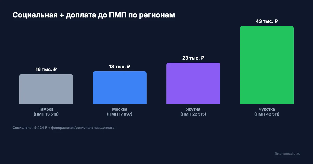 Минимум пенсии по регионам: соц. пенсия + доплата до ПМП