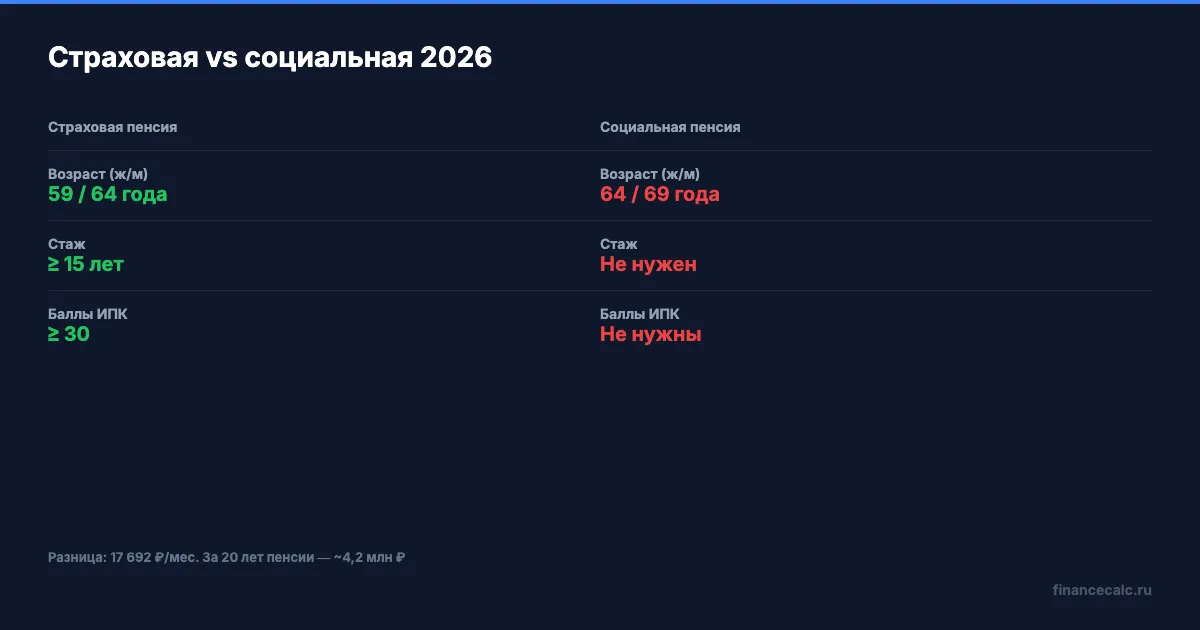 Страховая vs социальная пенсия 2026: размер и условия