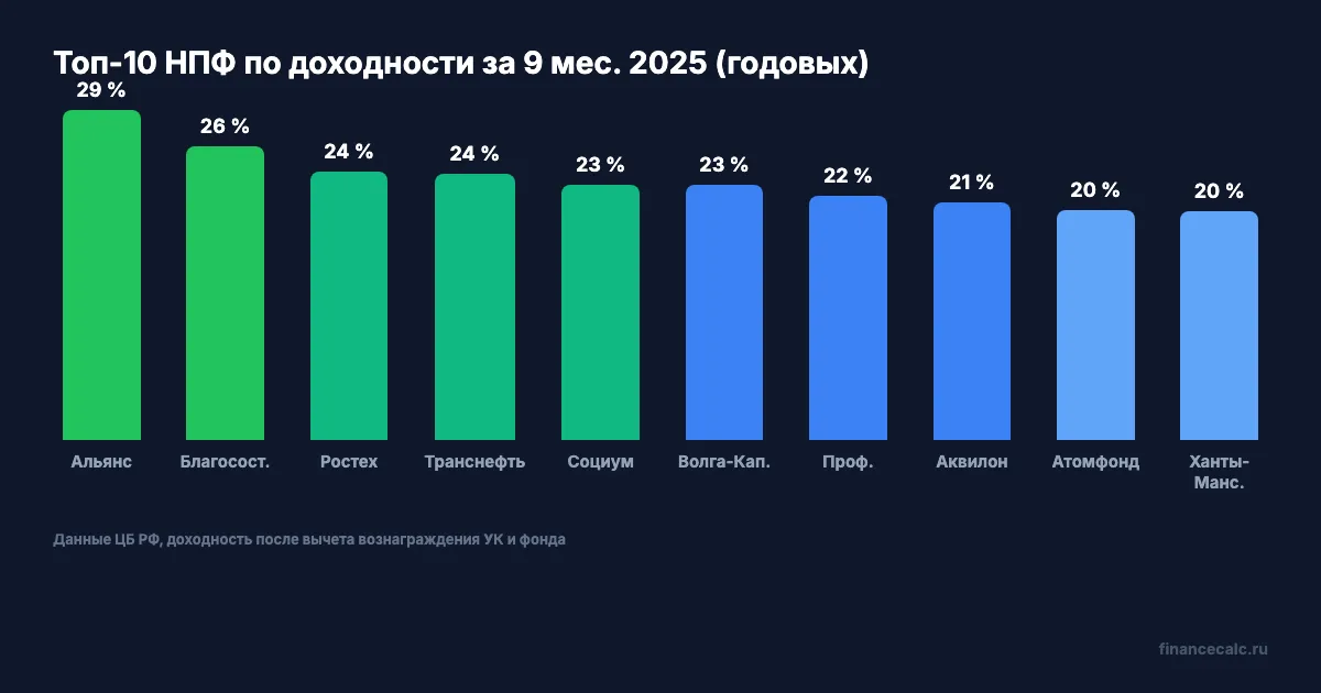 Топ-10 НПФ по доходности за 9 месяцев 2025 года