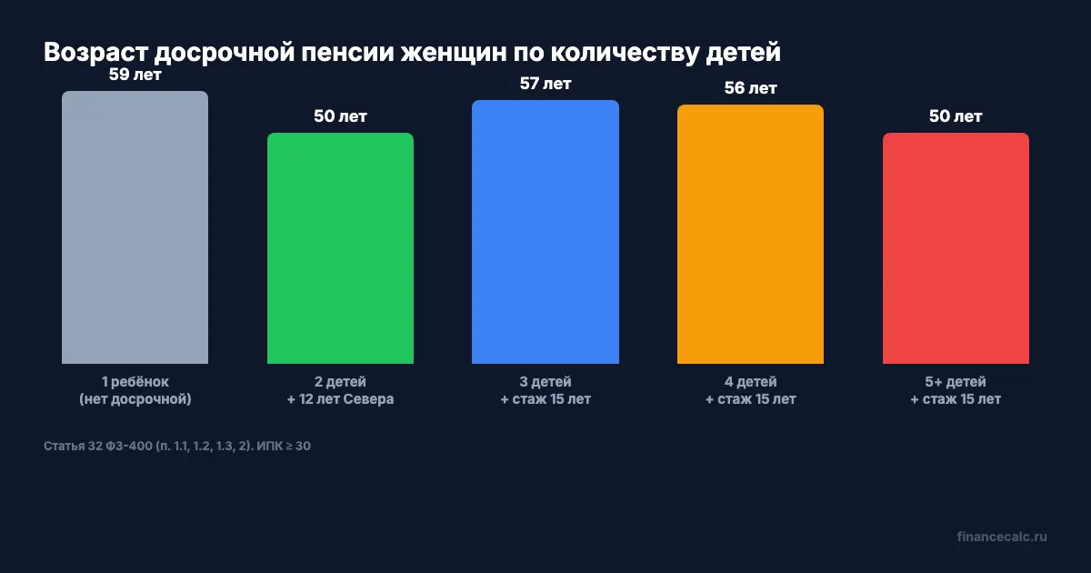 Возраст досрочной пенсии по количеству детей