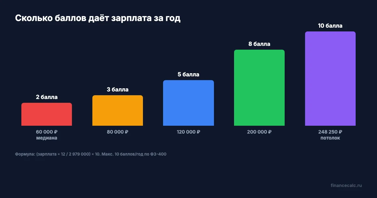Сколько баллов даёт зарплата за год