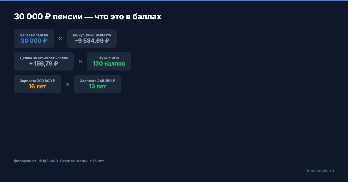 Какая пенсия выходит при 130 баллах