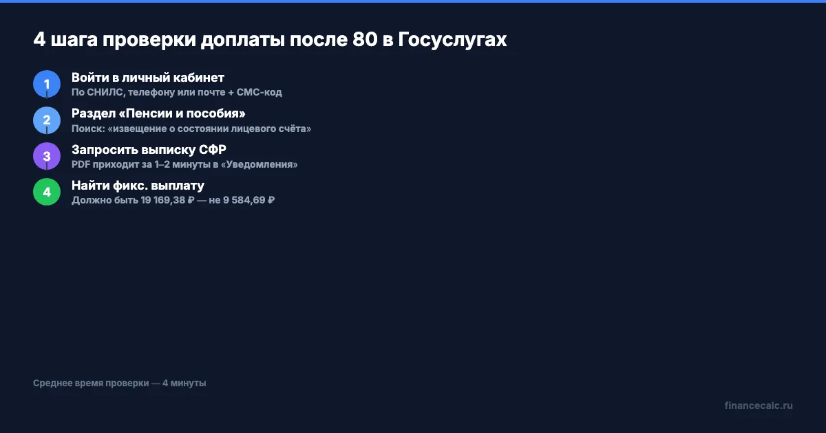 4 шага проверки доплаты после 80 лет в Госуслугах