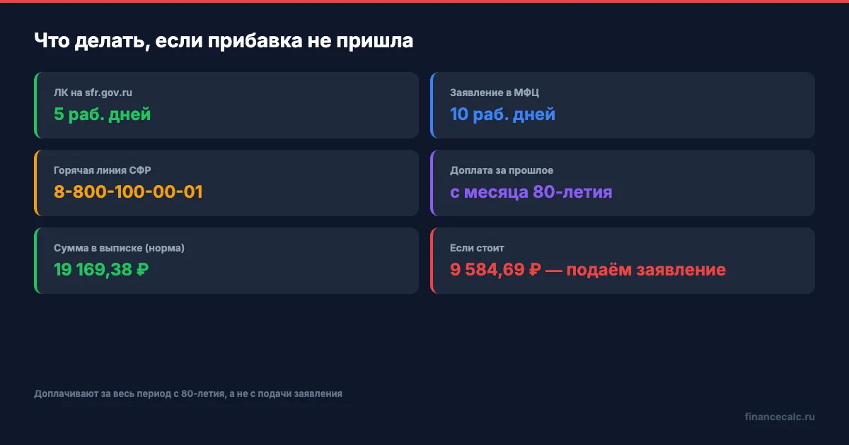 Что делать если прибавка после 80 лет не пришла