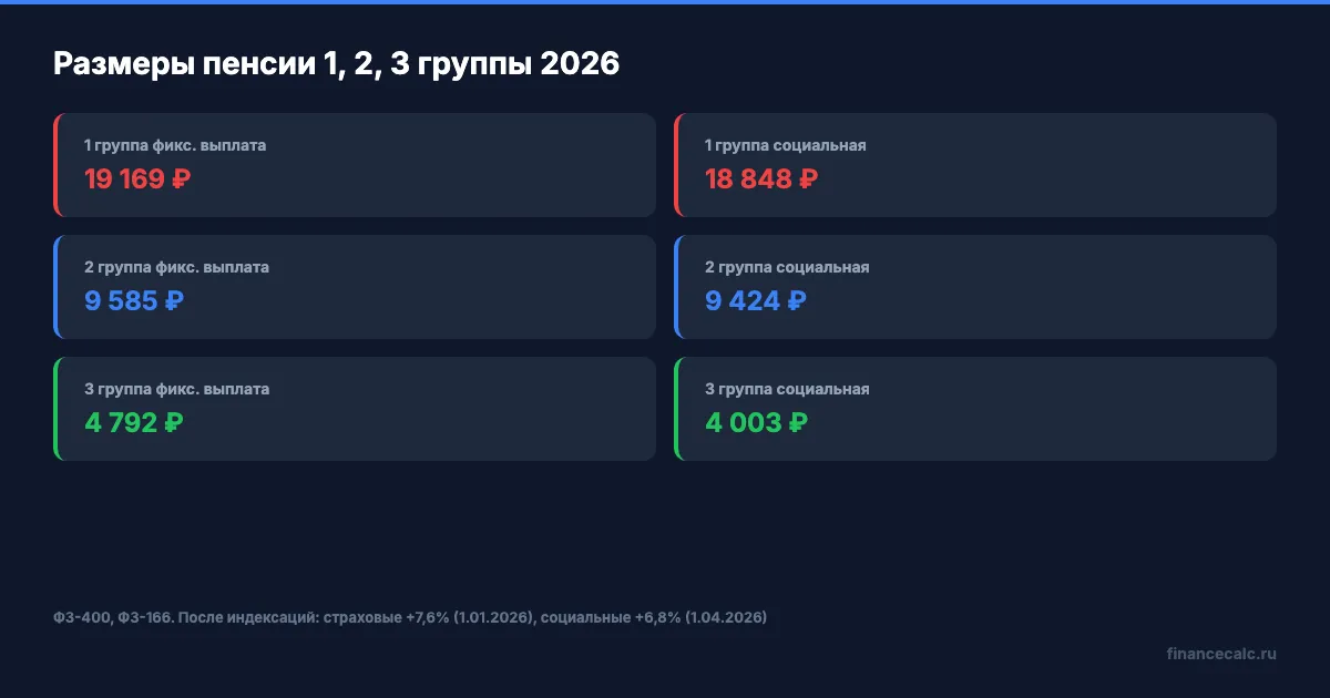Размеры пенсии по 1, 2, 3 группе инвалидности 2026