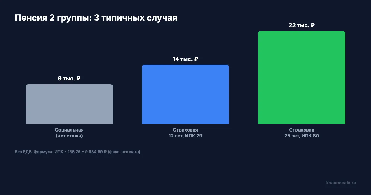 ЕДВ и пенсия 2 группы: страховая, социальная, государственная