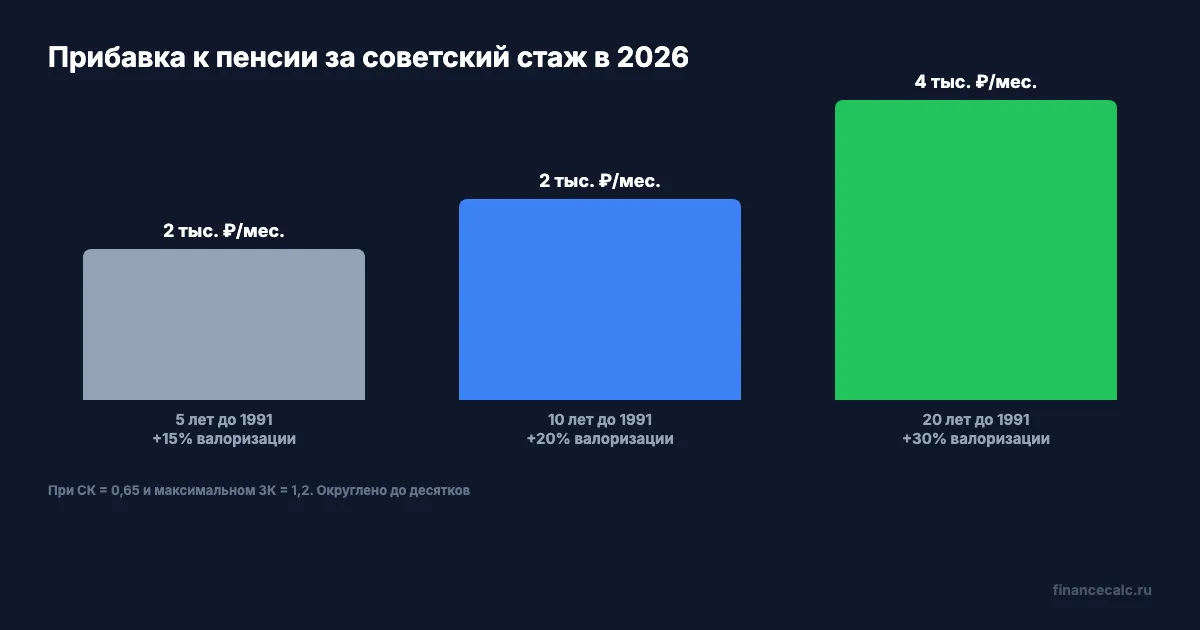 Прибавка к пенсии за разные сроки советского стажа