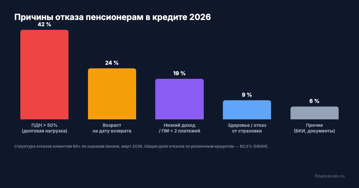 Причины отказа пенсионерам в кредите — структура