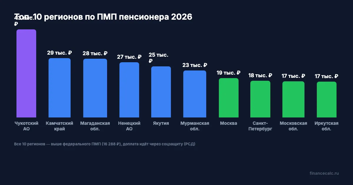 10 регионов с самой высокой региональной доплатой в 2026