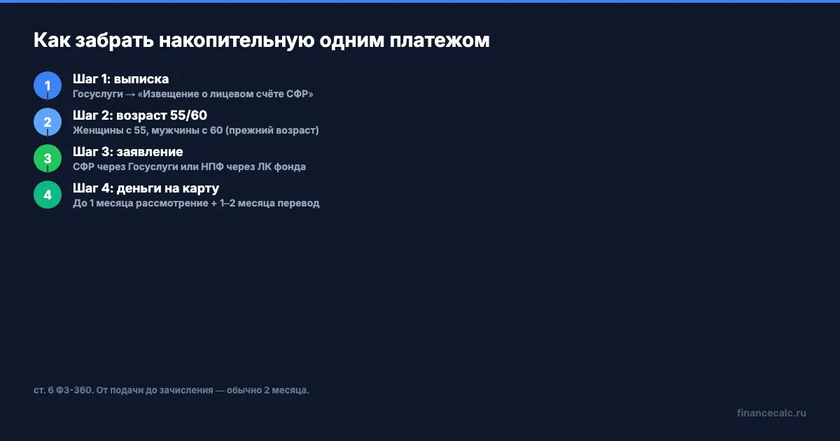 Четыре шага оформления накопительной пенсии через Госуслуги