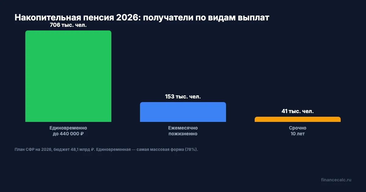 Варианты выплаты накопительной пенсии в 2026 году