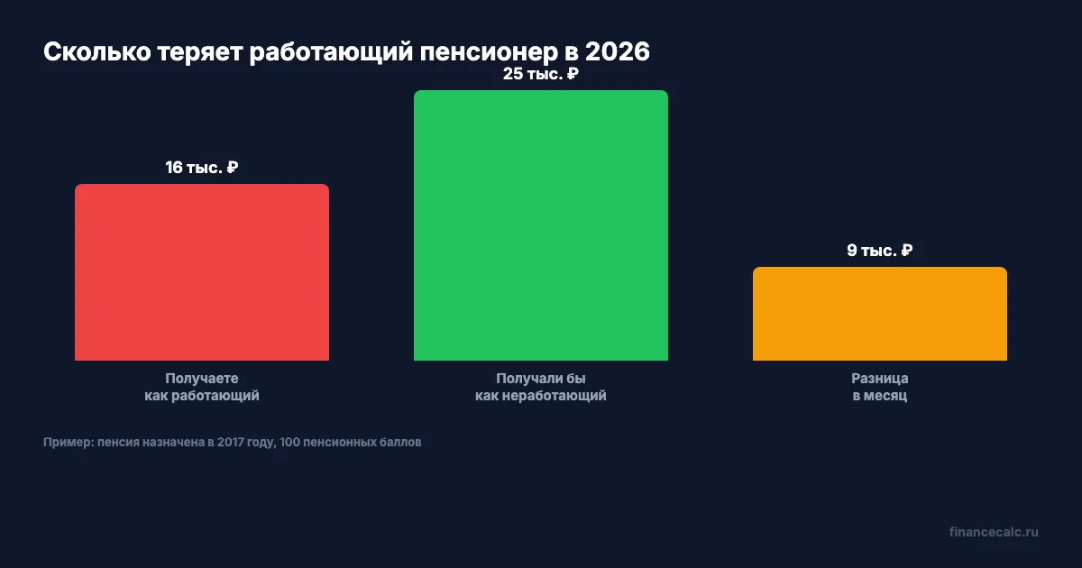 Что вы недополучаете каждый месяц как работающий пенсионер