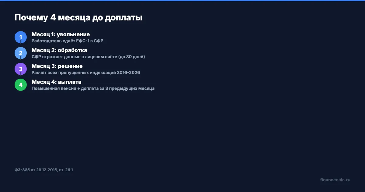 Таймлайн: как идут 4 месяца от увольнения до выплаты