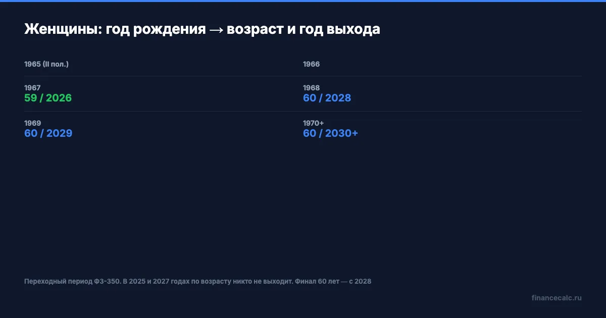 Возраст выхода на пенсию женщин по годам рождения