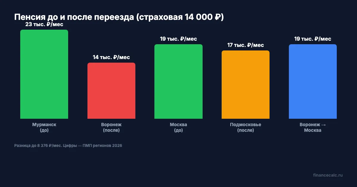 Сравнение пенсии до и после переезда: РСД-регион → ФСД-регион