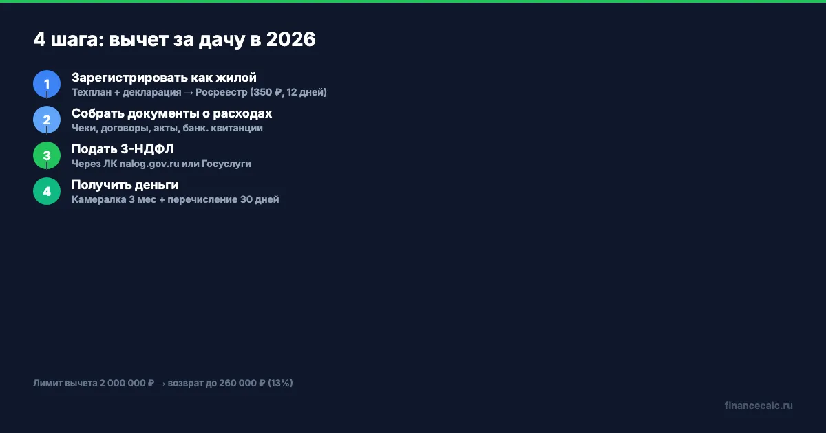 4 шага оформления вычета за дачу в 2026
