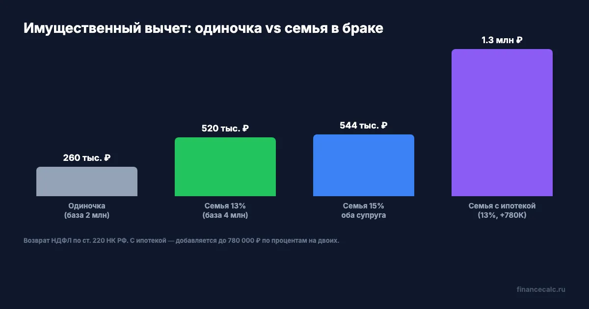 Возврат НДФЛ одиночка vs семья: 260 000 vs 520 000 ₽