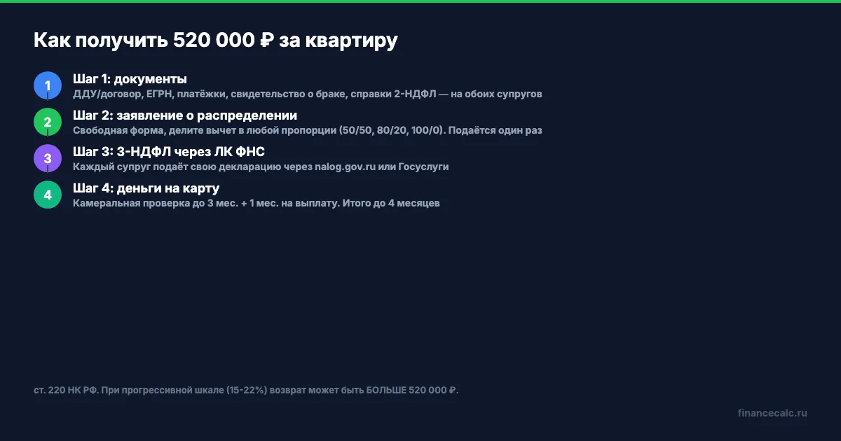 3 шага: документы, заявление о распределении, подача через ЛК ФНС