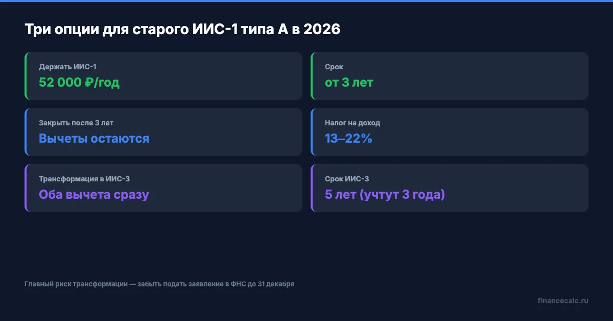 Три опции для владельца старого ИИС-1 типа А в 2026