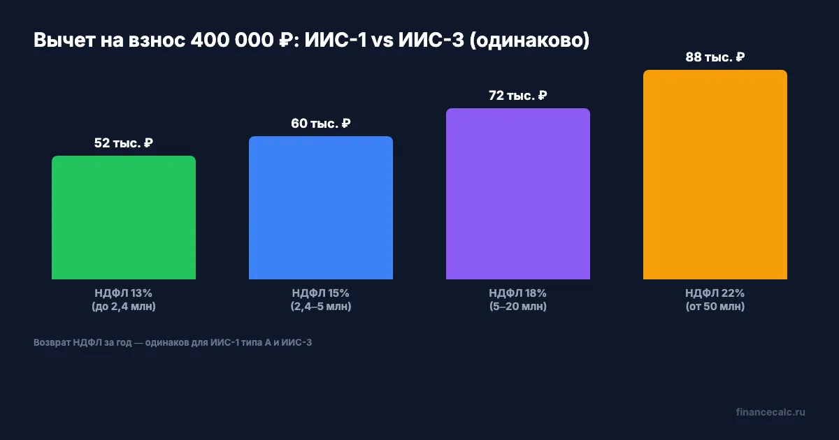 Вычет на взнос 400 000 ₽: ИИС-1 vs ИИС-3 при разных ставках НДФЛ