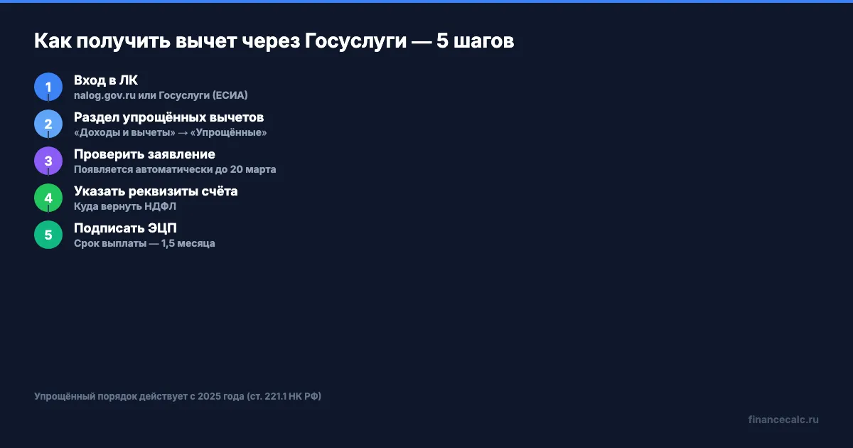 Шаги оформления через Госуслуги