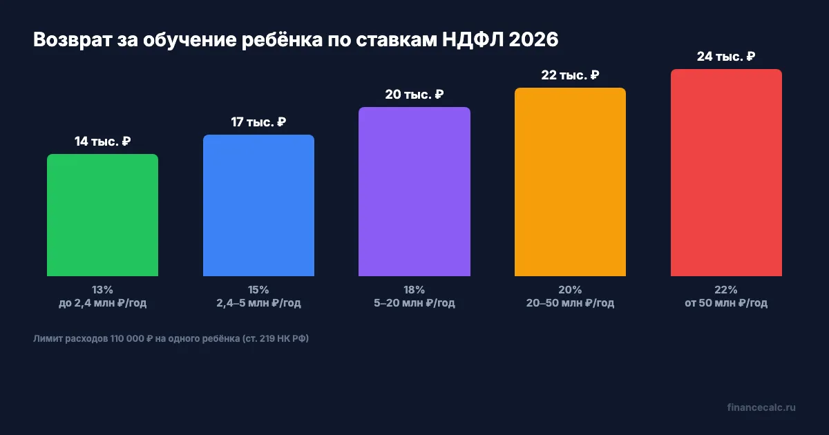Возврат при разных ставках НДФЛ
