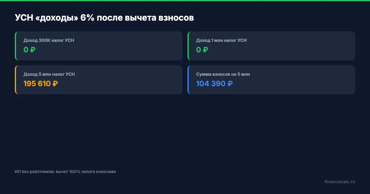 Расчёт взносов и налога: 300К vs 1 млн vs 5 млн