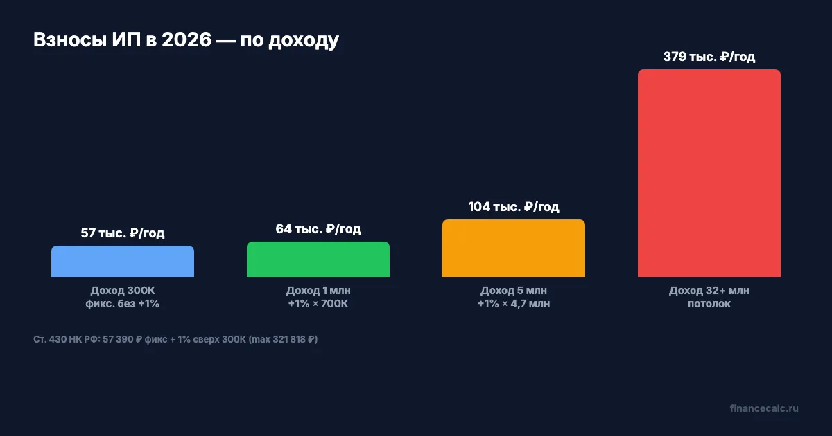 Сколько платит ИП при разных уровнях дохода
