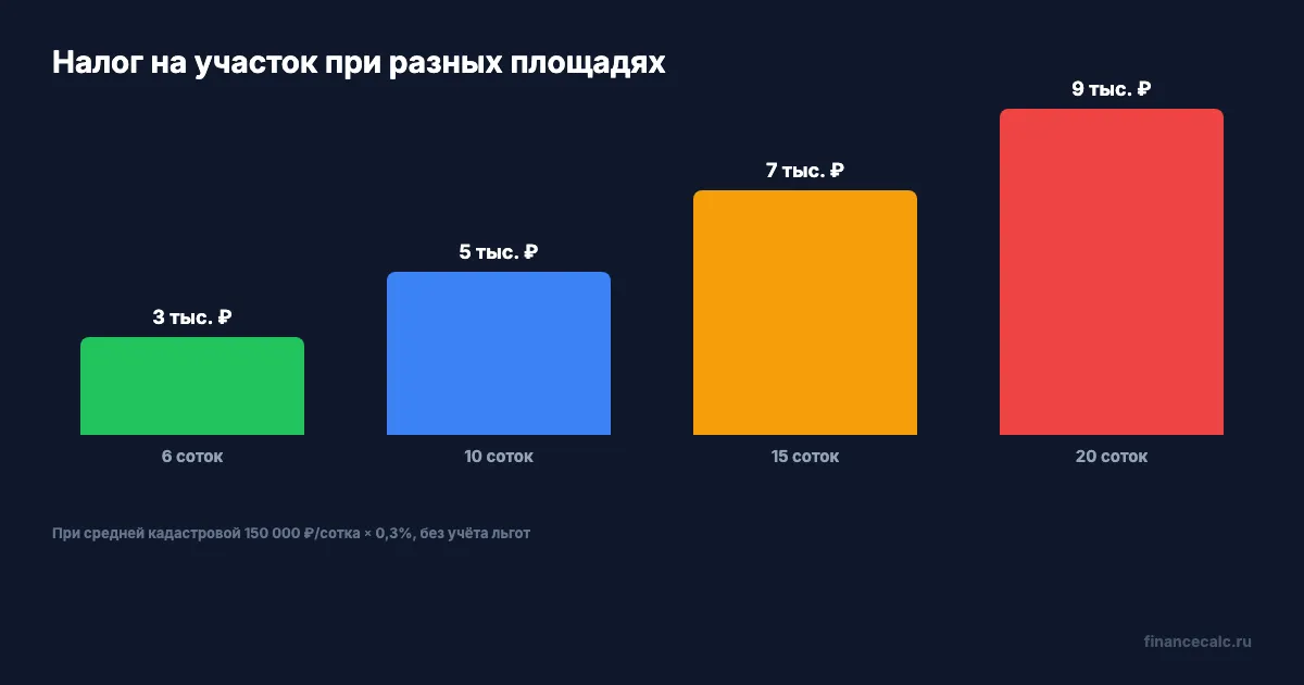 Земельный налог при разных площадях участка — Подмосковье 2026