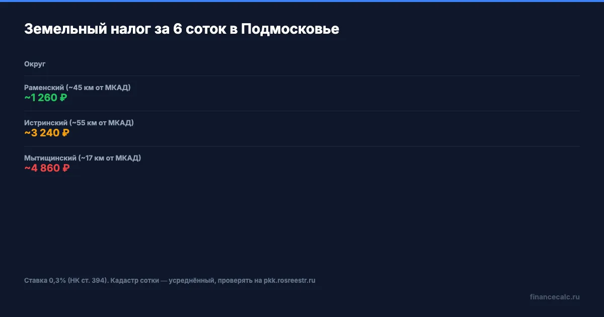 Ставки и налог за 6 соток в Мытищах, Раменском и Истре — сравнение по Подмосковью