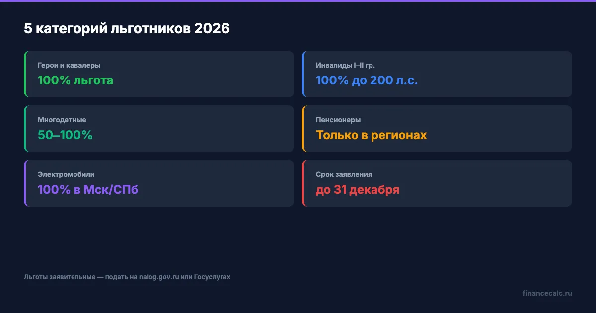 Льготы по транспортному налогу 2026: 5 категорий