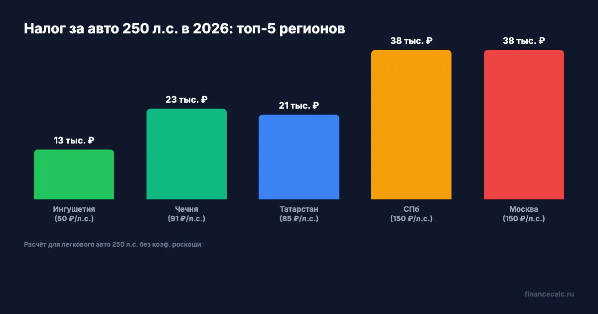 Ставки транспортного налога: топ-5 регионов по легковым 250 л.с.