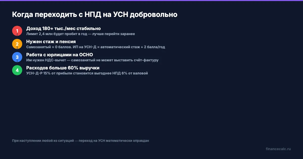 Когда переходить с НПД на УСН — 4 ситуации