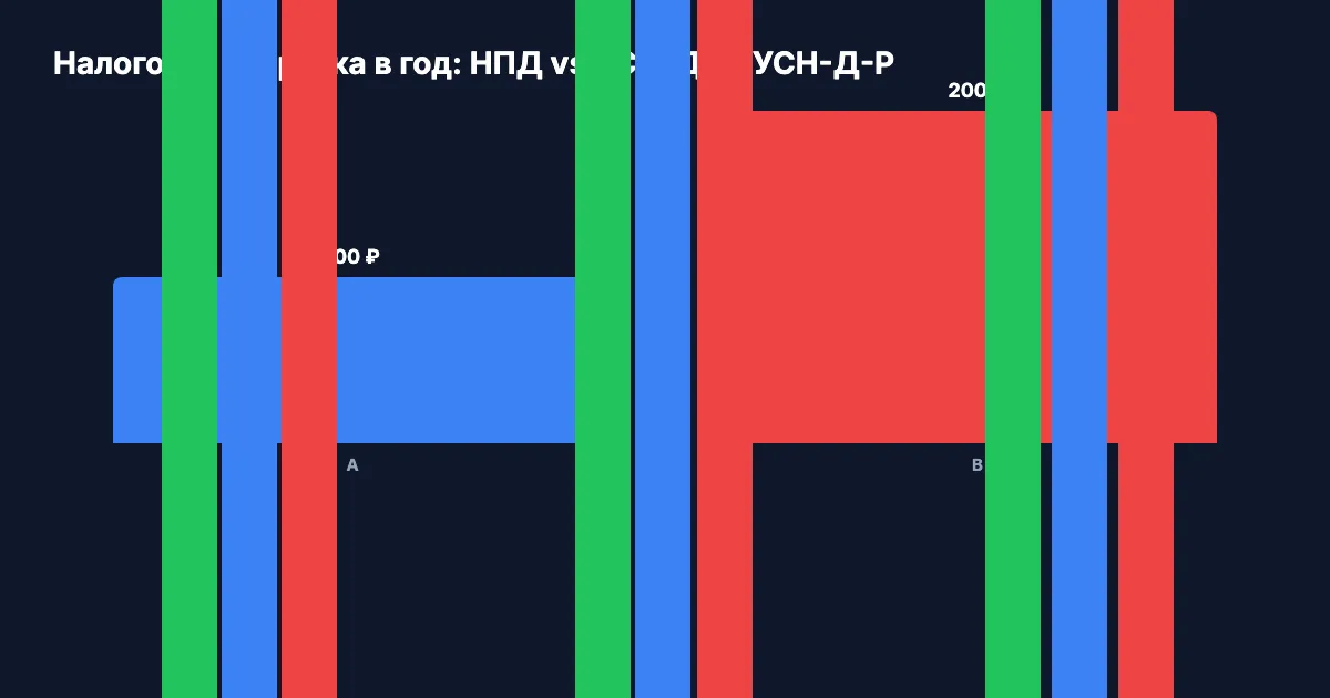 Налоговая нагрузка: НПД vs УСН-доходы vs УСН-Д-Р по уровням дохода