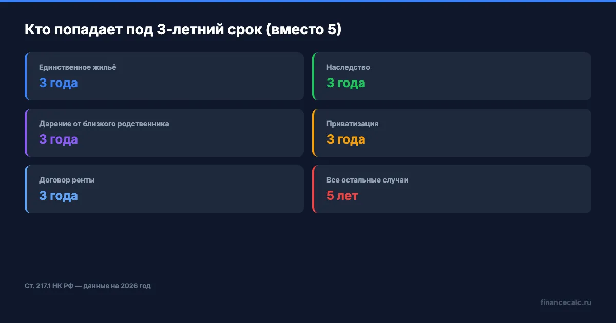 5 категорий 3-летнего срока владения квартирой