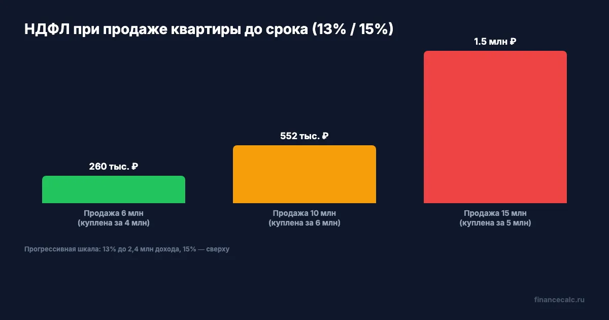 Налог 13/15% при продаже за 5, 10 и 15 млн