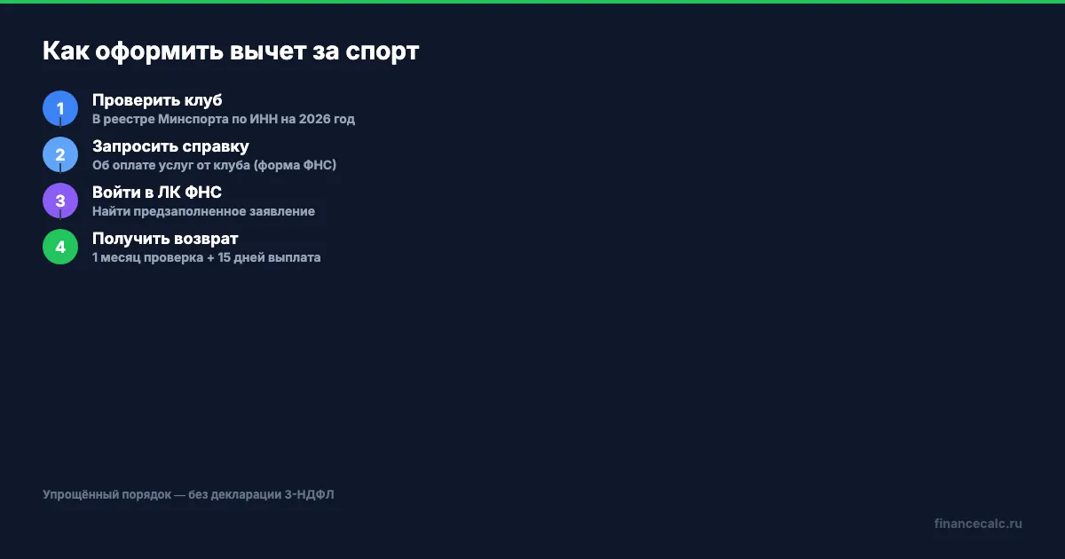 Как оформить вычет за 4 шага