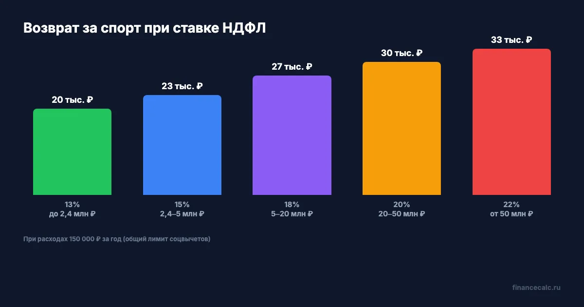 Возврат за спорт при разных ставках НДФЛ