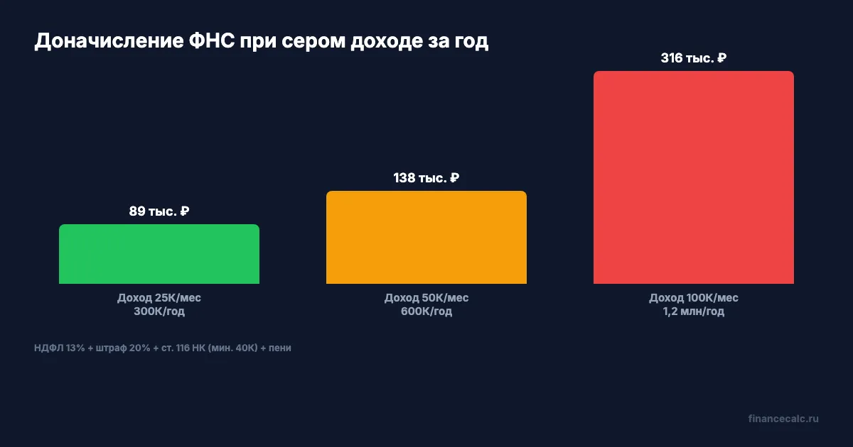 Сколько стоит доначисление при сером доходе 600 тыс/год