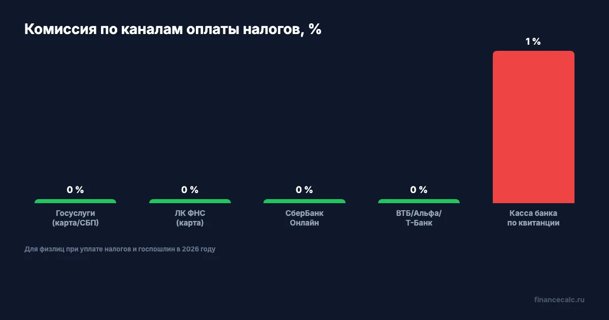 Сравнение каналов оплаты налогов: комиссия и сроки