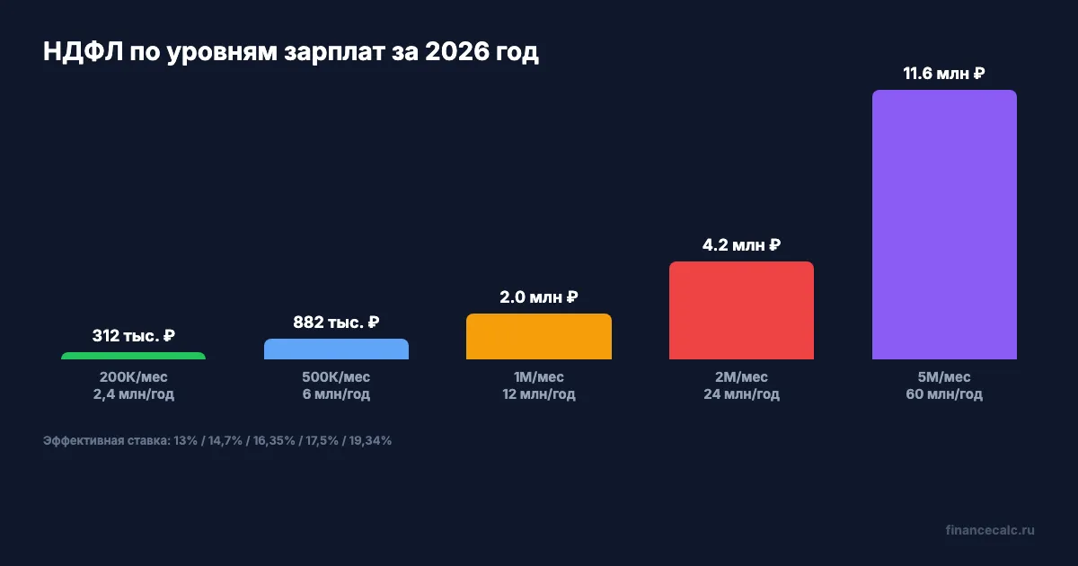 Налог и эффективная ставка для разных зарплат — 200К, 500К, 1М, 2М и 5М в месяц