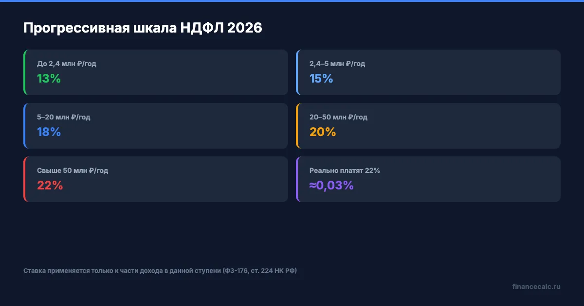 Пять ступеней прогрессивной шкалы НДФЛ в 2026 году